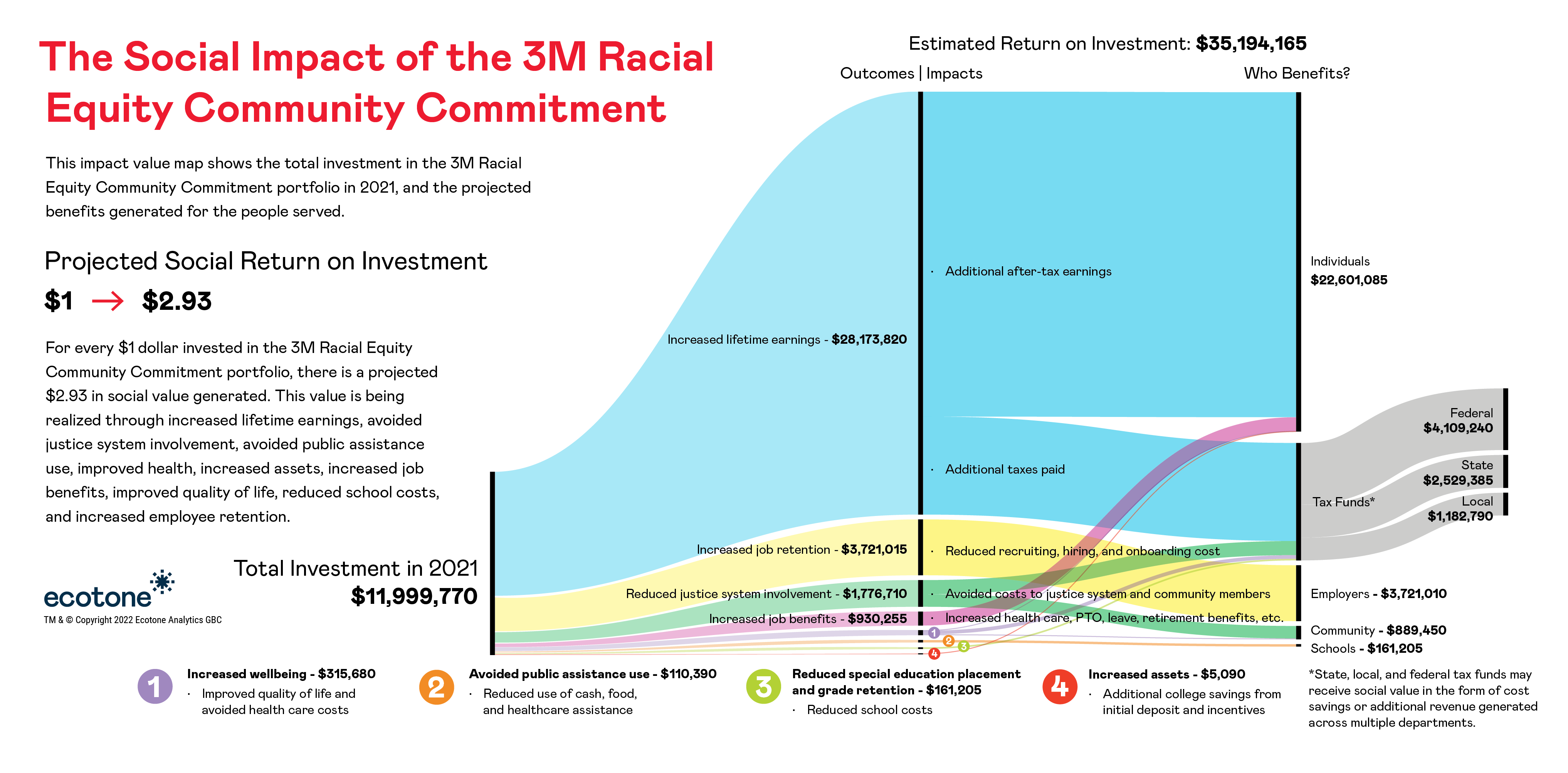 Social Impact of 3M Racial Equity Community Commitment infographic.